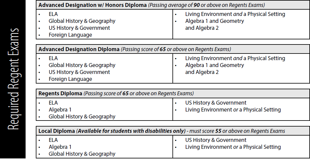 Required Regent Exams